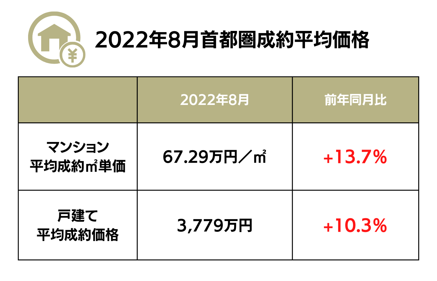 2022年8月首都園成約平均価格