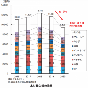 “ウッドショック”で中古戸建ての売却チャンス到来？