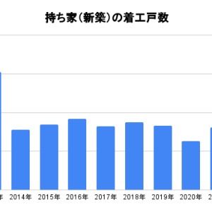 不動産価格高騰も「一戸建て」は潮目が変わりつつある？在庫数増の理由