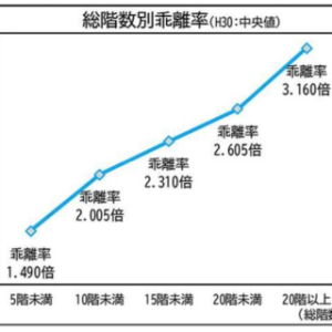 「タワマン節税」ができなくなる？　相続税評価の見直しでマンションの価値はどう変わるのか